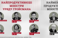 Зубко, Клімкін, Нищук, Гриневич і Полторак найрезультативніші міністри, - КВУ