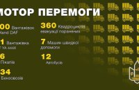 Фонду Порошенка заявив, що дві третини його проєктів для ЗСУ пов’язані із постачанням зброї, ППО і фортифікацією