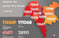 Через ковід у Києві за добу померло 42 людини