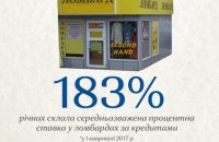 183% річних склала середньозважена річна процентна ставка  у ломбардах за кредитами