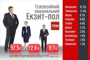 Национальный эксит-полл проведут три компании