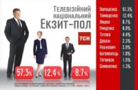 Национальный эксит-полл проведут три компании
