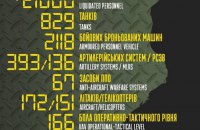 Потери врага достигли 21 тысячи человек личного состава