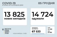 В Україні за минулу добу зафіксовано 13 825 нових випадків ковіду