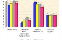 Бюджетні видатки 2021 року: злети і падіння
