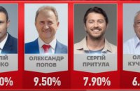 За паралельним підрахунком голосів, Кличко набирає 50,9%, - штаб