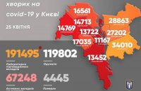 В Киеве выявили 330 случаев коронавируса в сутки