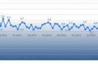 Індекс реформ в Україні вперше показав, що їх бракує