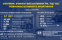 80% проваджень проти росіян відкрито за статтею “порушення законів та звичаїв війни”