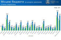 Надходження до місцевих бюджетів - джерело розвитку регіонів
