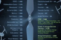З лютого 2022 найбільше грошей ЗСУ та гуманітарної допомоги надали компанії Нова Пошта, Kernel та Епіцентр