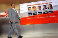 ЦИК обработал 100% протоколов: Порошенко победил, набрав 54,7% голосов