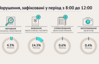 "ОПОРА" констатировала немногочисленные процедурные нарушения на выборах