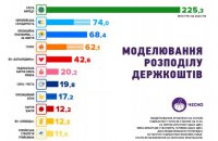 Партии, набравшие больше 2%, получат в 2020 году 565 млн гривен из госбюджета