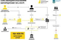 НАБУ заявило про викриття завдання збитків на "паливі Курченка". Підозрюють експосадовця адміністрації президента