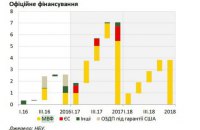 Украина не будет размещать евробонды под гарантии США в этом году