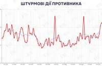 DeepState: на фронті спостерігається найвища триденна інтенсивність у році