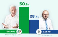 ​Рахували більше доби. Чи “хімічив” Терехов для подолання 50% бар’єру? 