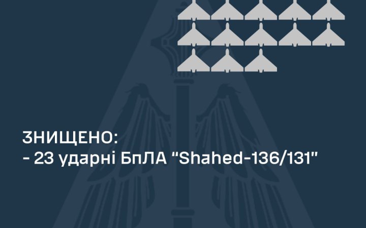 Уночі Повітряні сили знищили 23 ворожі "Шахеди" 