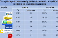 Як спрацювали «гендерні квоти» на виборах-2020 до Харківської міськради 