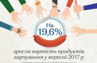 У вересні вартість продуктів харчування зросла на 19,6 % порівняно з минулим роком