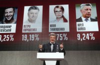 Обработаны 60% протоколов: Зеленский - 30,38%, Порошенко - 16,38%