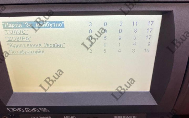 Депутати провалили включення до порядку денного законопроєкту про дистанційне голосування парламенту