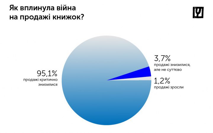 Російські обстріли пошкодили офіси та склади близько 20 українських видавництв