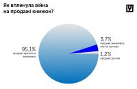 Російські обстріли пошкодили офіси та склади близько 20 українських видавництв