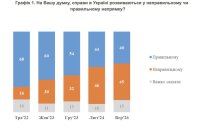 КМІС: зросла кількість опитаних українців, що відчувають розчарування і сором за владу