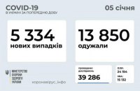 За добу в Україні виявили 5 334 нових випадки ковіду, 13 850 осіб одужали