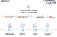 ДБР розслідує понад 1000 проваджень проти зрадників і колаборантів