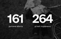 161 ребенок погиб из-за вооруженной агрессии РФ в Украине, по меньшей мере 264 – ранены