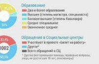 Проект "Билет на работу" смог трудоустроить 30% обратившихся за помощью переселенцев