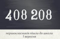 1 вересня до школи пішли 408 208 першокласників