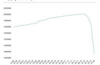 За три недели в Украине закрылись 128 тысяч ФОПов