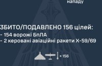 Вночі окупанти вдарили по Україні балістичною і трьома авіаракетами та 168 БпЛА