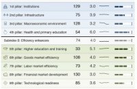 World Economic Forum опубликовал отчет о глобальной конкурентоспособности 2016-2017