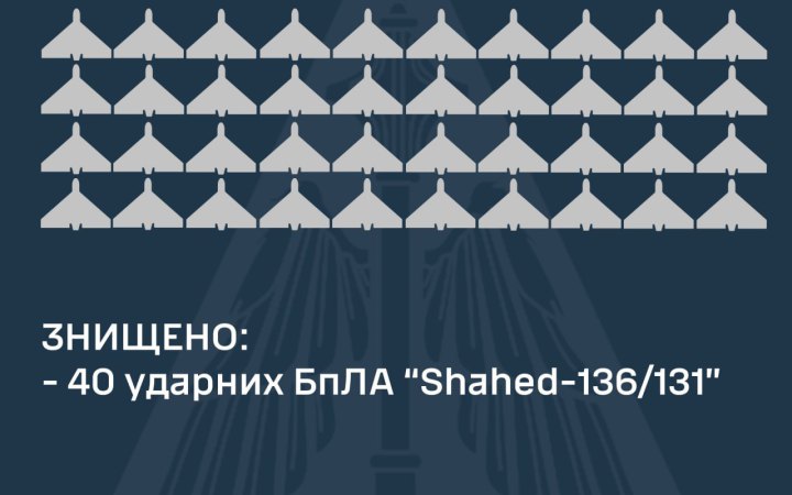 Цієї ночі Повітряним силам вдалося знищити 40 із 45 ворожих "шахедів"