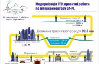 Газопровід Україна-Польща почнуть будувати у 2017 році