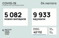 За сутки в Украине зафиксировали 5 082 новых случая ковида, 9 933 пациента выздоровели