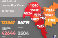У Києві за добу від ковіду одужали 1 872 людини