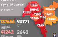 В Киеве от ковида умерли еще 8 человек