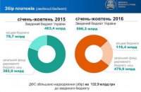 Показники надходжень до бюджету – результат роботи ДФС