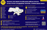 Уряд зафіксував 331 воєнний злочин росіян проти культурної спадщини України