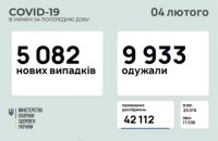 За добу в Україні зафіксували 5082 нових випадки ковіду, 9 933 пацієнтів одужали