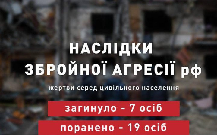 Учора росіяни вбили 7 і поранили 19 українців, – ОП