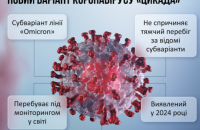 В Україні зафіксували перший випадок субваріанту COVID-19 "Цикада"