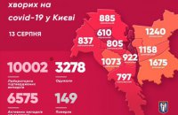 В Киеве уже более 10 тысяч человек заразились коронавирусом
