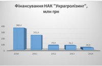 Дослідження видатків  Національної акціонерної компанії «Украгролізинг»
